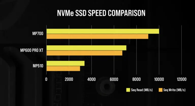 Gigabyte Tips PCIe Gen 5.0 SSD با سرعت خواندن و نوشتن 10000 مگابایت بر ثانیه